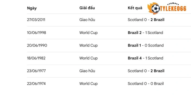 Tỷ Lệ Kèo Nhà Cái Scotland Vs Brazil - Bảng C World Cup 05h00 25/06/2026 4 Thành tích chạm trán mới nhất giữa Scotland vs Brazil