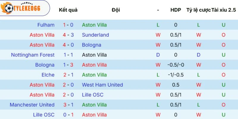 Kèo Bóng Đá Aston Villa Vs Tottenham Hôm Nay Ngày 04/05/2026 - NHA 3 Thành tích chủ nhà đạt được