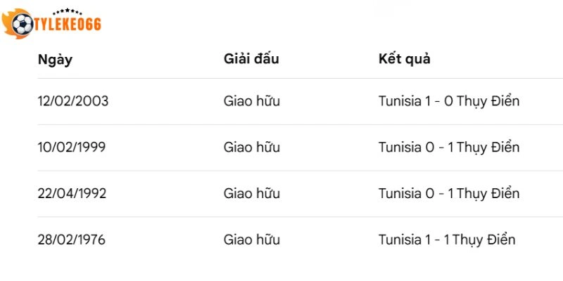 Tỷ Lệ Kèo Nhà Cái Thụy Điển Vs Tunisia - Bảng F World Cup 09h00 15/06/2026 4 Thành tích đối đầu của Thuỵ Điển vs Tunisia