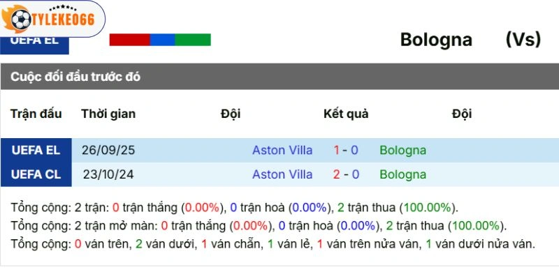 Kèo Bóng Đá Bologna Vs Aston Villa Hôm Nay Ngày 10/04/2026 - C2 5 Thành tích đối đầu trước đó