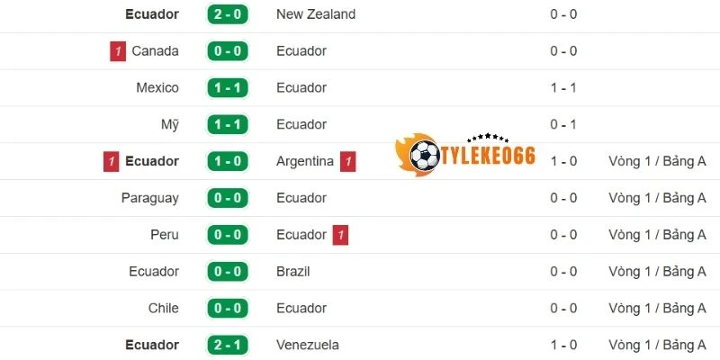 Tỷ Lệ Kèo Bờ Biển Ngà Vs Ecuador - Bảng E World Cup 06h00 15/06/2026 2 Thành tích gần đây của Ecuador