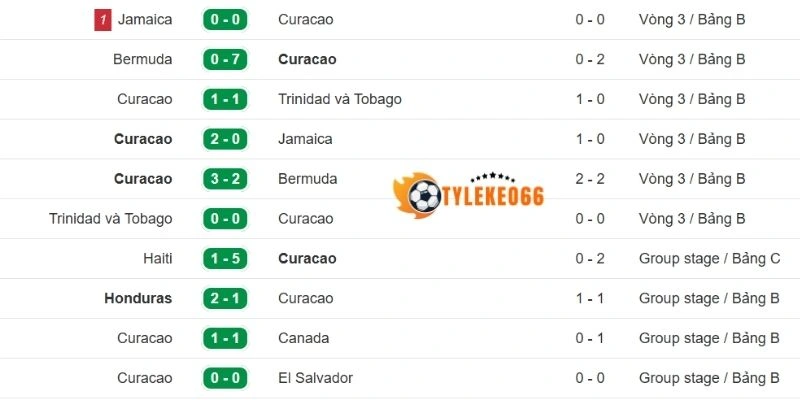 Tỷ Lệ Kèo Ecuador Vs Curaçao - Bảng E World Cup 07h00 21/06/2026 2 Thành tích gần đây của tuyển Curacao