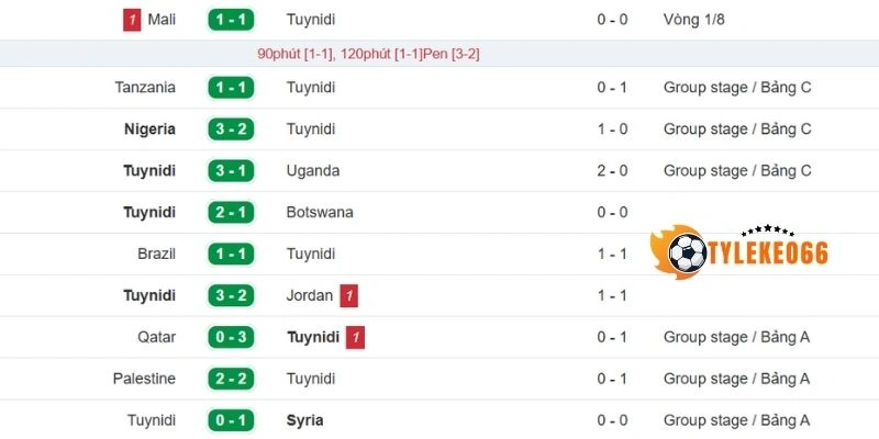 Tỷ Lệ Kèo Tunisia Vs Hà Lan - Bảng F World Cup 06h00 26/06/2026 1 Thành tích gần đây của tuyển Tunisia