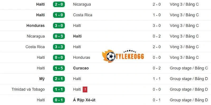 Tỷ Lệ Kèo Haiti Vs Scotland - Bảng C World Cup 08h00 14/06/2026 1 Thành tích gần nhất của Haiti