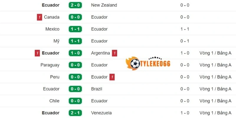 Tỷ Lệ Kèo Ecuador Vs Curaçao - Bảng E World Cup 07h00 21/06/2026 1 Thành tích gần từ tuyển Ecuador