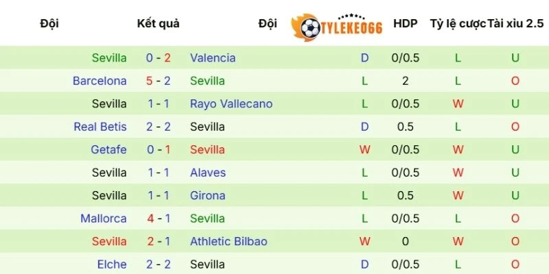 Soi Kèo Nhà Cái Real Oviedo Vs Sevilla Hôm Nay Ngày 05/04/2026 - La Liga 4 Thành tích thi đấu gần đây của Sevilla