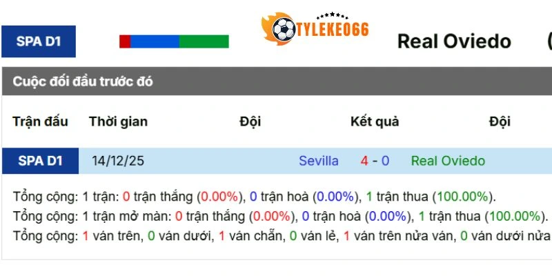 Soi Kèo Nhà Cái Real Oviedo Vs Sevilla Hôm Nay Ngày 05/04/2026 - La Liga 5 Thống kê các lần đối đầu trước đó
