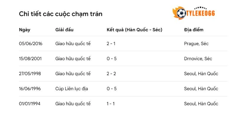 Tỷ Lệ Kèo Nhà Cái Hàn Quốc Vs Séc - Bảng A World Cup 09h00 12/06/2026 4 Thống kê đối đầu giữa Hàn Quốc vs Séc