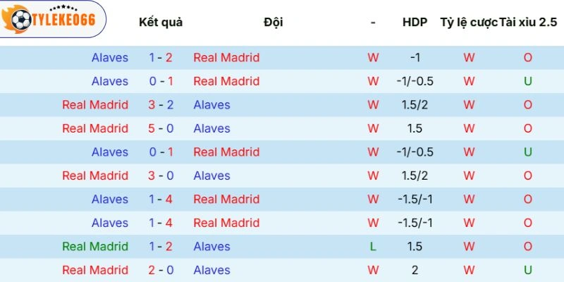 Tỷ Lệ Kèo Nhà Cái Real Madrid Vs Alavés Hôm Nay Ngày 22/04/2026 - La Liga 5 Thống kê kết quả chạm trán