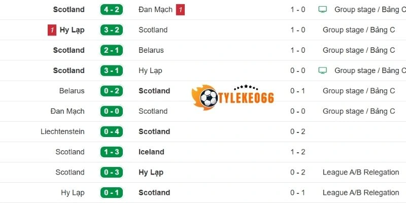 Tỷ Lệ Kèo Nhà Cái Scotland Vs Brazil - Bảng C World Cup 05h00 25/06/2026 1 Thống kê kết quả thi đấu mới nhất của Scotland