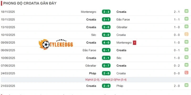 Tỷ Lệ Kèo Nhà Cái Croatia Vs Ghana - Bảng L World Cup 04h00 28/06/2026 1 Tình hình các trận đấu gần đây của đội Croatia