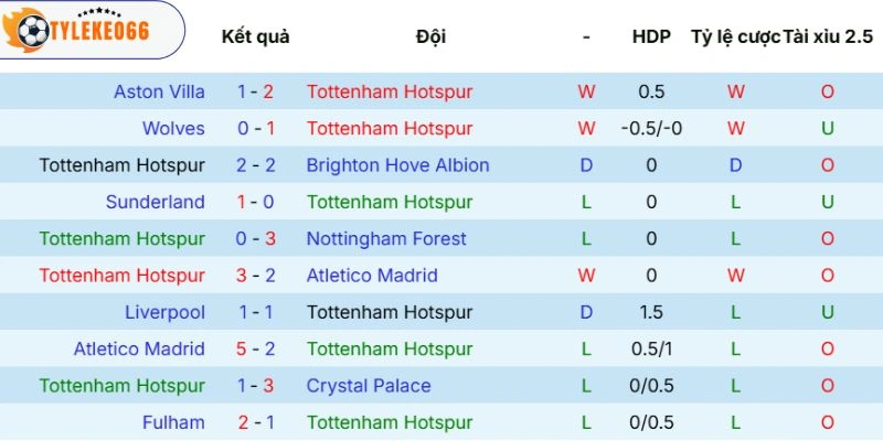 Soi Kèo Nhà Cái Tottenham Hotspur Vs Leeds United Hôm Nay Ngày 12/05/2026, NHA 3 Ấn tượng ra sân của Tottenham Hotspur