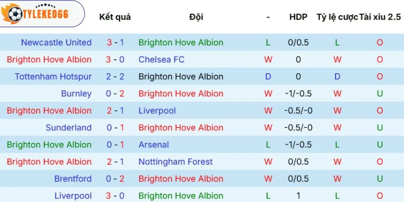 Soi Kèo Nhà Cái Brighton Vs Wolves Hôm Nay Ngày 09/05/2026 - NHA 3 Chuỗi phong độ Brighton