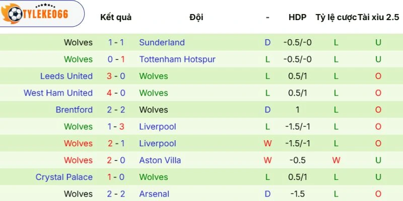 Soi Kèo Nhà Cái Brighton Vs Wolves Hôm Nay Ngày 09/05/2026 - NHA 4 Chuỗi phong độ Wolves