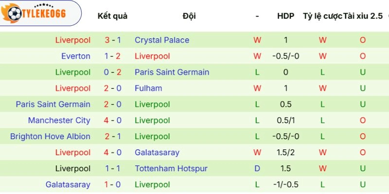 Soi Kèo Nhà Cái Manchester United Vs Liverpool Hôm Nay Ngày 03/05/2026 - NHA 4 Dữ liệu phong độ Liverpool