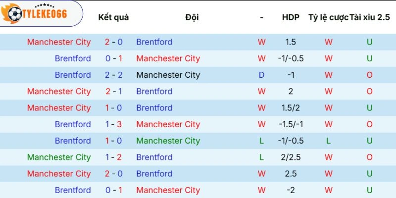 Soi Kèo nhà cái Manchester City vs Brentford Hôm Nay Ngày 09/05/2026, NHA 5 Kết quả chạm trán trước đó