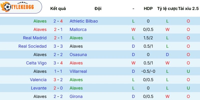 Soi Kèo Nhà Cái Alavés Vs Barcelona Hôm Nay Ngày 14/05/2026, La Liga 3 Kết quả của Alavés gần đây
