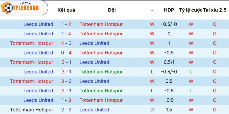 Soi Kèo Nhà Cái Tottenham Hotspur Vs Leeds United Hôm Nay Ngày 12/05/2026, NHA 5 Kết quả hai đội đối đầu trước đó