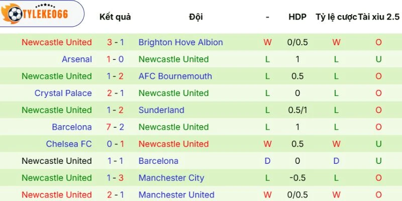 Soi Kèo Nhà Cái Nottingham Forest vs Newcastle Hôm Nay Ngày 10/05/2026, NHA 4 Màn thể hiện của Newcastle United