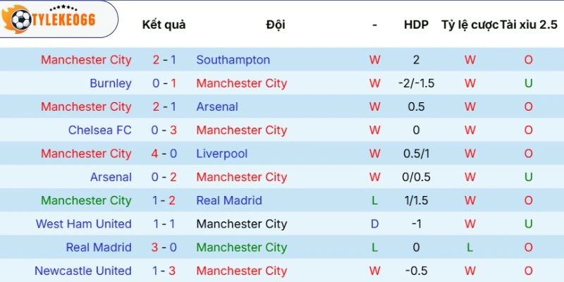 Soi Kèo nhà cái Manchester City vs Brentford Hôm Nay Ngày 09/05/2026, NHA 3 Phong độ của Manchester City