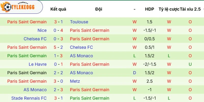 Soi Kèo Lens Vs Paris Saint-Germain Hôm Nay Ngày 14/05/2026, Ligue 1 4 Tình hình gần đây từ Paris Saint - Germain