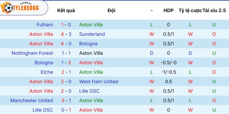 Soi Kèo Nhà Cái Aston Villa Vs Nottingham Forest Hôm Nay Ngày 08/05/2026, C2 3 Sức mạnh Aston Villa thể hiện