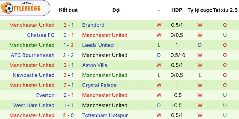 Soi Kèo Sunderland vs Manchester United Hôm Nay Ngày 09/05/2026, NHA 4 Sức mạnh của Manchester United