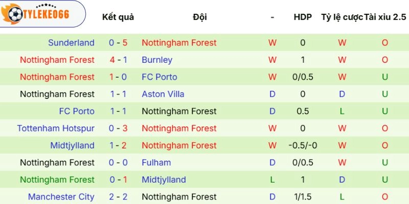 Soi Kèo Nhà Cái Aston Villa Vs Nottingham Forest Hôm Nay Ngày 08/05/2026, C2 4 Sức mạnh Nottingham Forest thể hiện