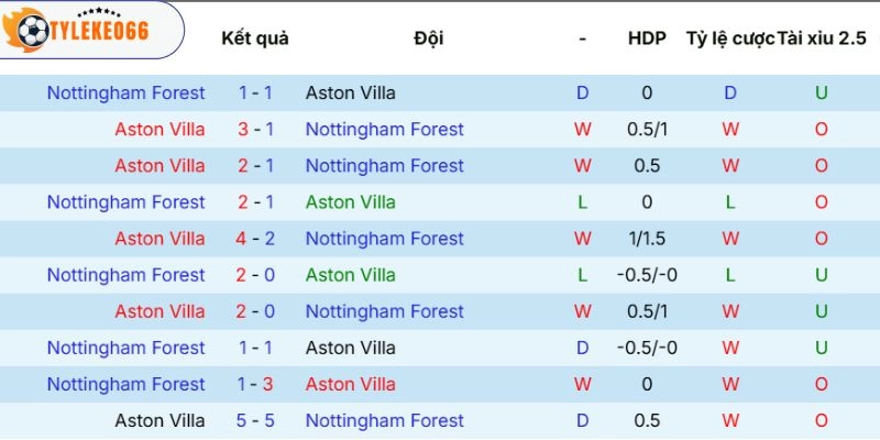 Soi Kèo Nhà Cái Aston Villa Vs Nottingham Forest Hôm Nay Ngày 08/05/2026, C2 5 Thành tích chạm trán trước đó