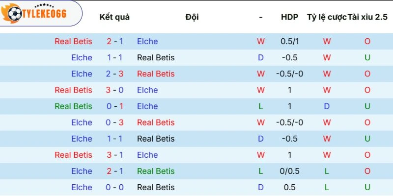 Soi Kèo Nhà Cái Real Betis vs Elche Hôm Nay Ngày 13/05/2026, La Liga 5 Thành tích đối đầu trong quá khứ