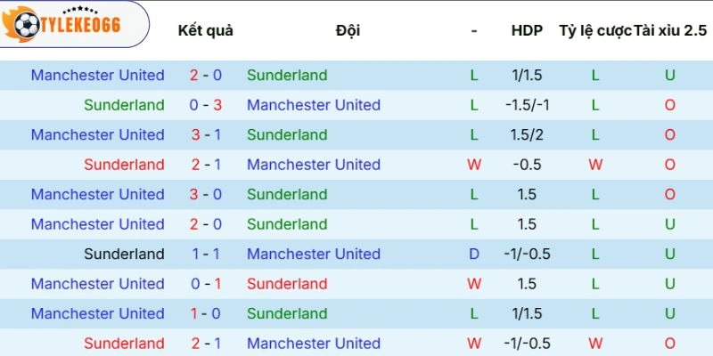 Soi Kèo Sunderland vs Manchester United Hôm Nay Ngày 09/05/2026, NHA 5 Thành tích hai đội so tài trước đó