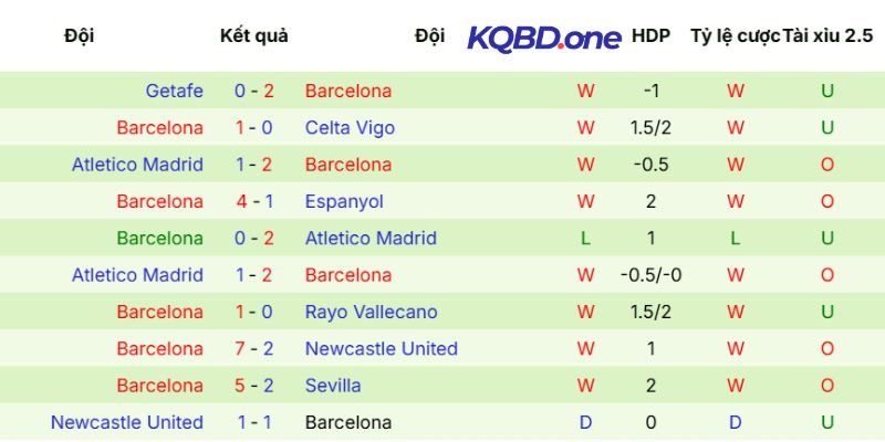 Thống kê kết quả ra sân Barcelona
