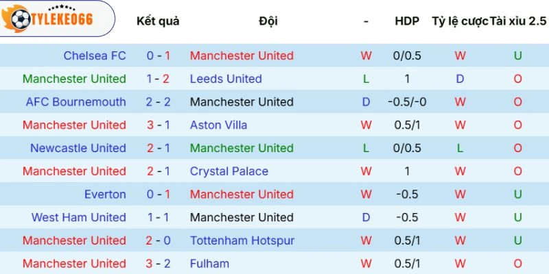 Soi Kèo Nhà Cái Manchester United Vs Liverpool Hôm Nay Ngày 03/05/2026 - NHA 3 Thống kê kết quả ra sân Manchester United