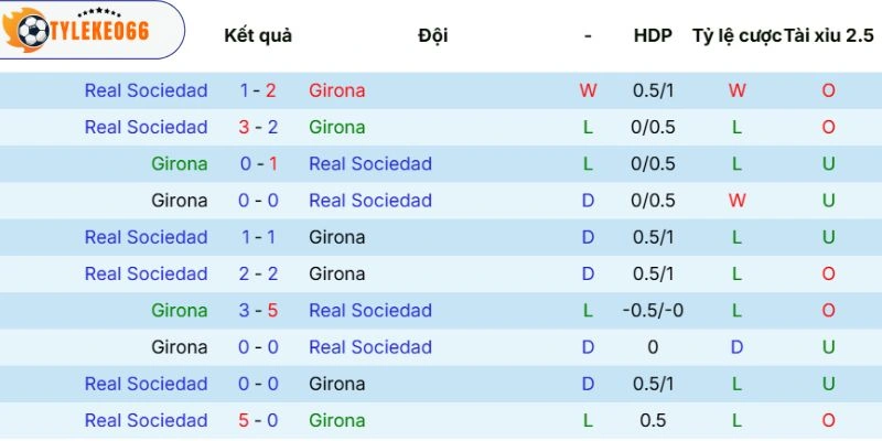 Soi Kèo Nhà Cái Girona Vs Real Sociedad hôm nay ngày 15/05/2026, La Liga 5 Thống kê những lần 2 CLB thi đấu với nhau