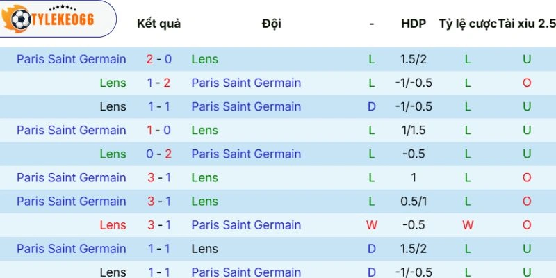 Soi Kèo Lens Vs Paris Saint-Germain Hôm Nay Ngày 14/05/2026, Ligue 1 5 Thống kê số lần 2 đội bóng đối đầu