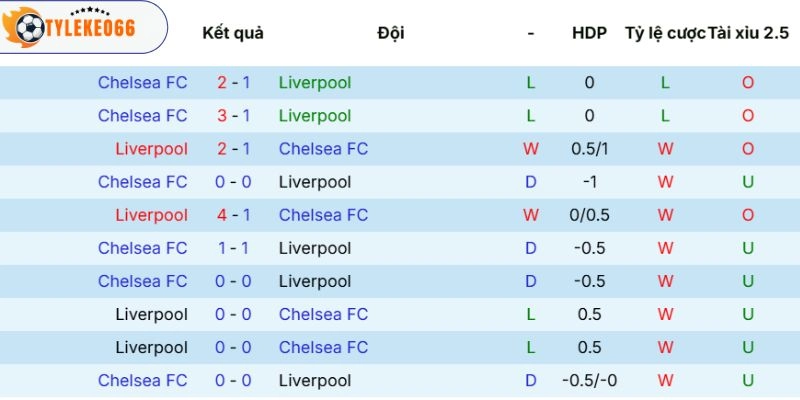 Soi Kèo Liverpool Vs Chelsea Hôm Nay Ngày 09/05/2026 - NHA 5 Thông tin đối đầu lịch sử