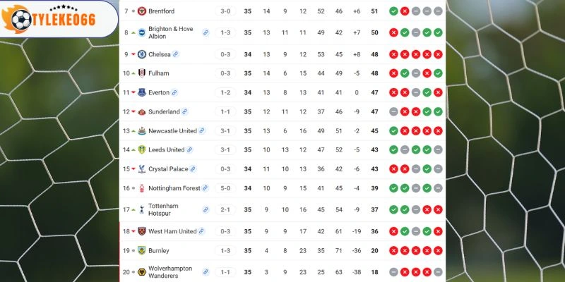 Soi Kèo Nhà Cái Brighton Vs Wolves Hôm Nay Ngày 09/05/2026 - NHA 6 Thứ bậc hiện tại trên BXH